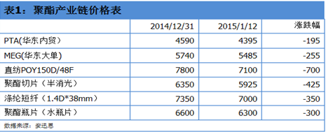聚酯行业库存承压，工厂检修计划逐步实施以应对市场挑战