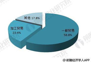 2018年中国对外贸易行业现状分析